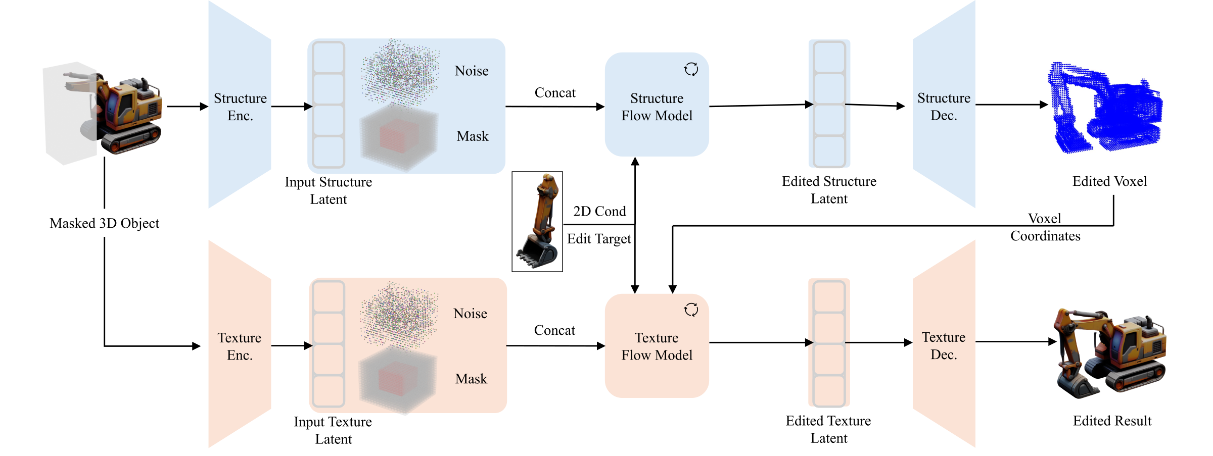 Method overview of EditVerse3D